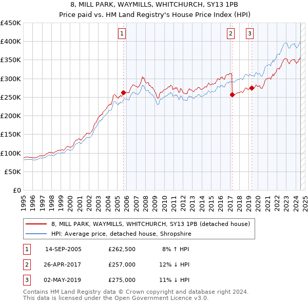 8, MILL PARK, WAYMILLS, WHITCHURCH, SY13 1PB: Price paid vs HM Land Registry's House Price Index