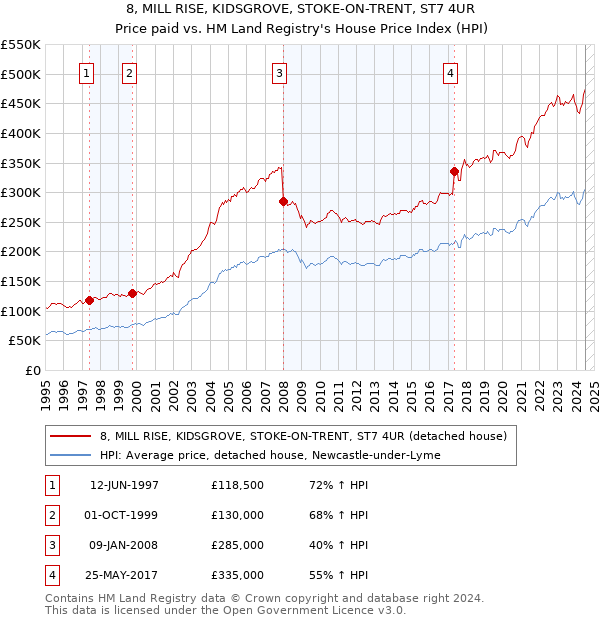 8, MILL RISE, KIDSGROVE, STOKE-ON-TRENT, ST7 4UR: Price paid vs HM Land Registry's House Price Index