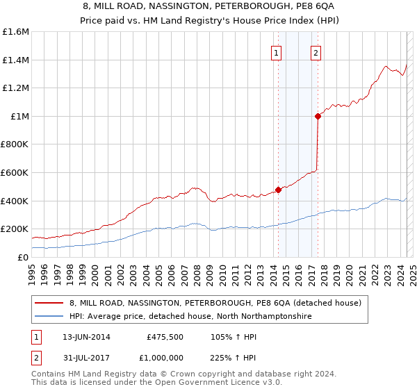 8, MILL ROAD, NASSINGTON, PETERBOROUGH, PE8 6QA: Price paid vs HM Land Registry's House Price Index