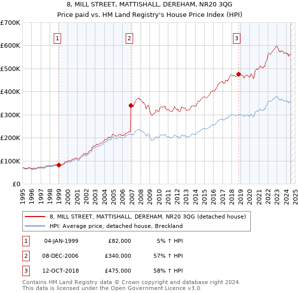 8, MILL STREET, MATTISHALL, DEREHAM, NR20 3QG: Price paid vs HM Land Registry's House Price Index