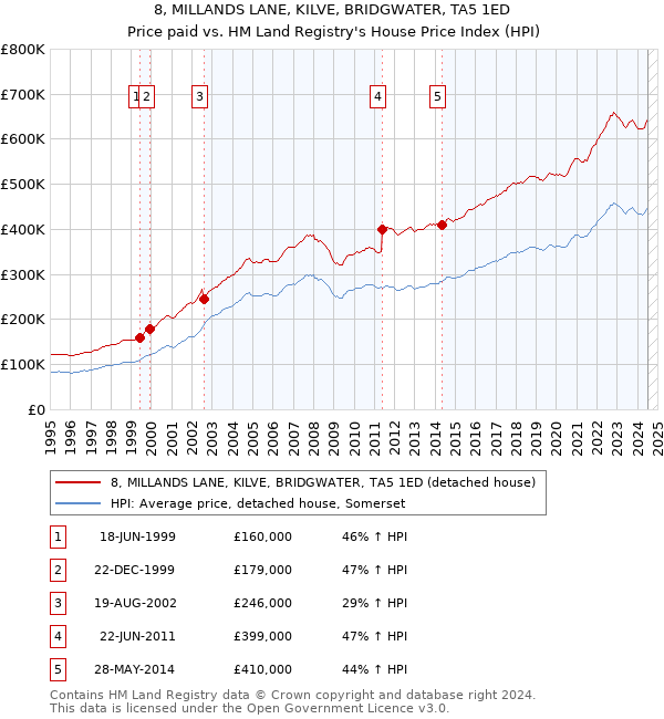 8, MILLANDS LANE, KILVE, BRIDGWATER, TA5 1ED: Price paid vs HM Land Registry's House Price Index