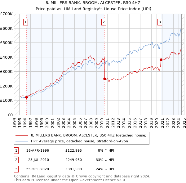 8, MILLERS BANK, BROOM, ALCESTER, B50 4HZ: Price paid vs HM Land Registry's House Price Index