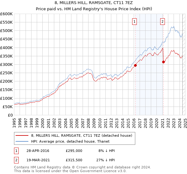 8, MILLERS HILL, RAMSGATE, CT11 7EZ: Price paid vs HM Land Registry's House Price Index