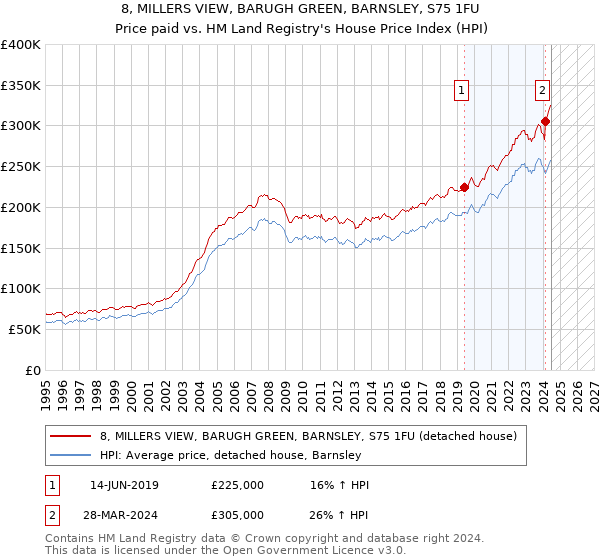 8, MILLERS VIEW, BARUGH GREEN, BARNSLEY, S75 1FU: Price paid vs HM Land Registry's House Price Index