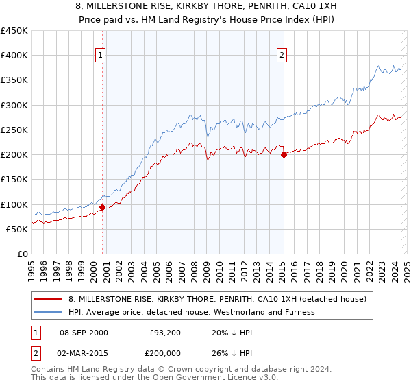 8, MILLERSTONE RISE, KIRKBY THORE, PENRITH, CA10 1XH: Price paid vs HM Land Registry's House Price Index