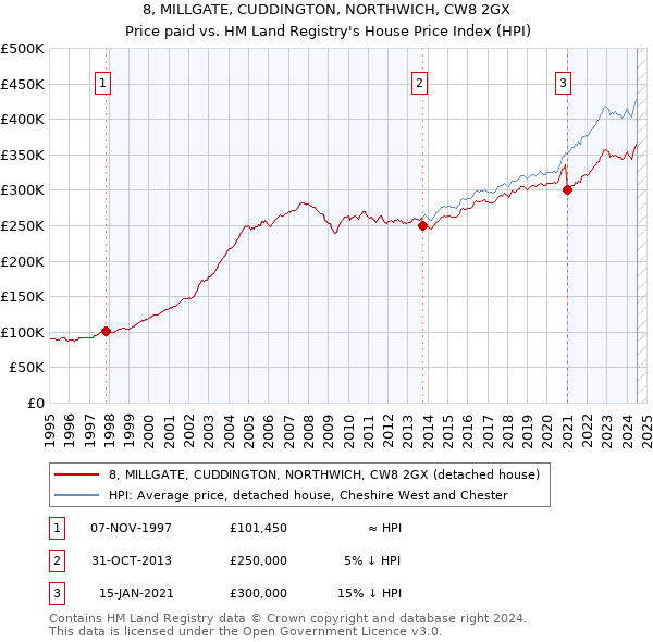 8, MILLGATE, CUDDINGTON, NORTHWICH, CW8 2GX: Price paid vs HM Land Registry's House Price Index