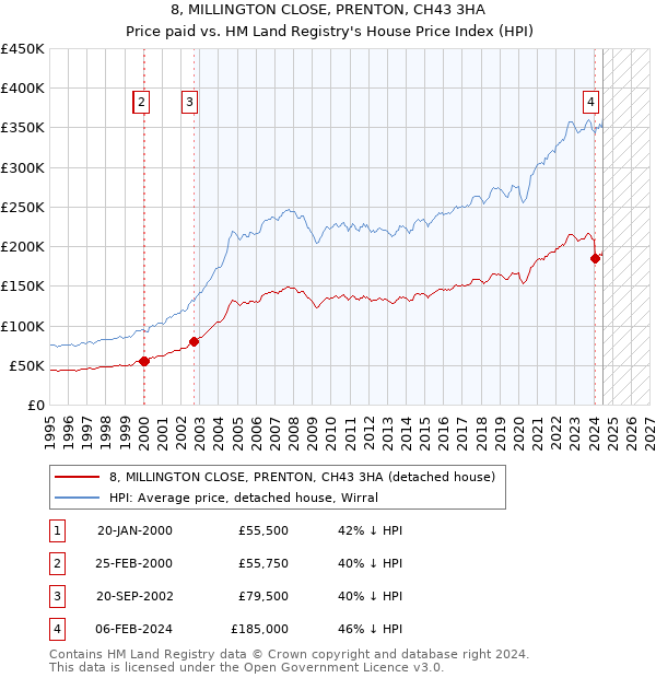 8, MILLINGTON CLOSE, PRENTON, CH43 3HA: Price paid vs HM Land Registry's House Price Index