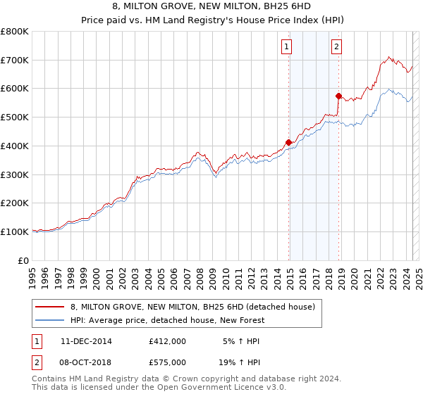 8, MILTON GROVE, NEW MILTON, BH25 6HD: Price paid vs HM Land Registry's House Price Index