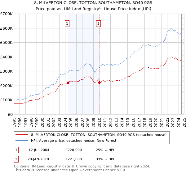 8, MILVERTON CLOSE, TOTTON, SOUTHAMPTON, SO40 9GS: Price paid vs HM Land Registry's House Price Index