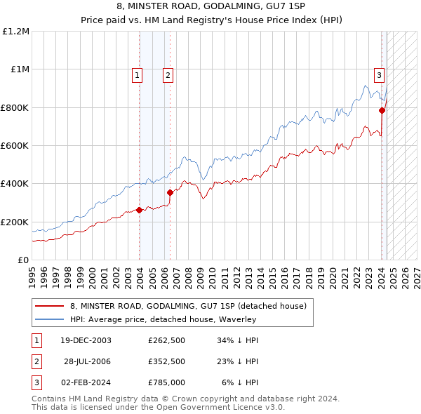 8, MINSTER ROAD, GODALMING, GU7 1SP: Price paid vs HM Land Registry's House Price Index