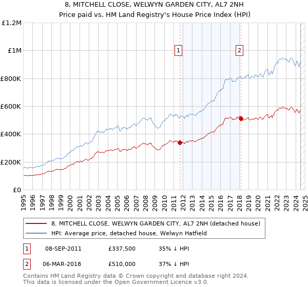 8, MITCHELL CLOSE, WELWYN GARDEN CITY, AL7 2NH: Price paid vs HM Land Registry's House Price Index