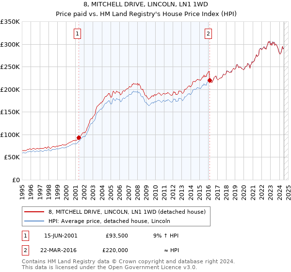 8, MITCHELL DRIVE, LINCOLN, LN1 1WD: Price paid vs HM Land Registry's House Price Index