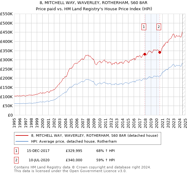 8, MITCHELL WAY, WAVERLEY, ROTHERHAM, S60 8AR: Price paid vs HM Land Registry's House Price Index