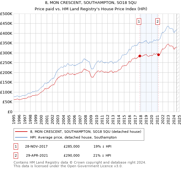 8, MON CRESCENT, SOUTHAMPTON, SO18 5QU: Price paid vs HM Land Registry's House Price Index