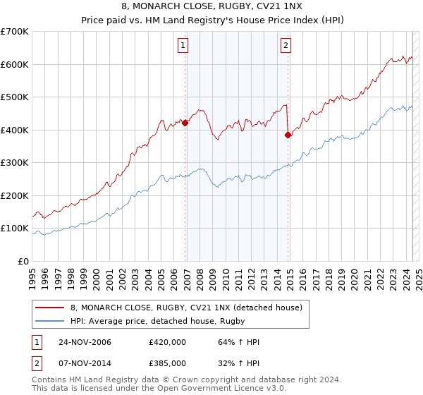 8, MONARCH CLOSE, RUGBY, CV21 1NX: Price paid vs HM Land Registry's House Price Index