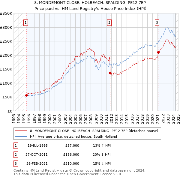 8, MONDEMONT CLOSE, HOLBEACH, SPALDING, PE12 7EP: Price paid vs HM Land Registry's House Price Index