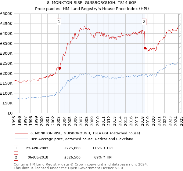 8, MONKTON RISE, GUISBOROUGH, TS14 6GF: Price paid vs HM Land Registry's House Price Index