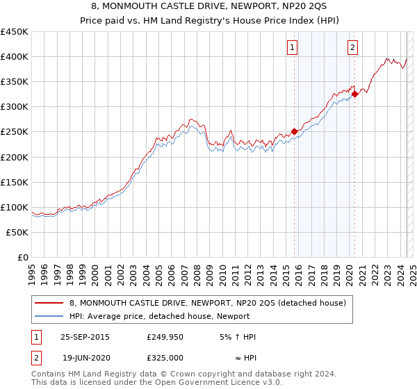 8, MONMOUTH CASTLE DRIVE, NEWPORT, NP20 2QS: Price paid vs HM Land Registry's House Price Index