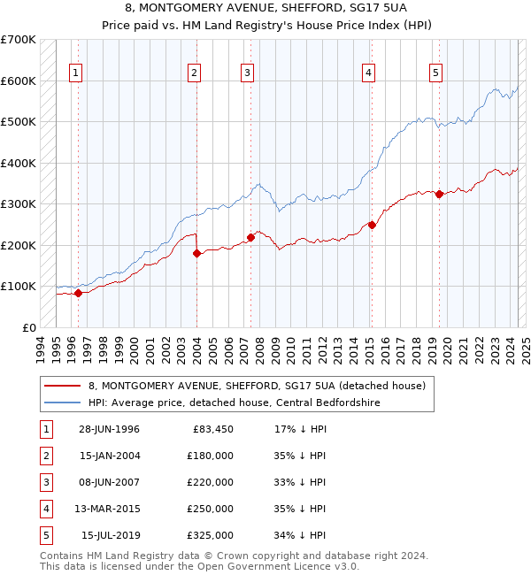 8, MONTGOMERY AVENUE, SHEFFORD, SG17 5UA: Price paid vs HM Land Registry's House Price Index