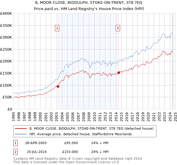 8, MOOR CLOSE, BIDDULPH, STOKE-ON-TRENT, ST8 7EQ: Price paid vs HM Land Registry's House Price Index