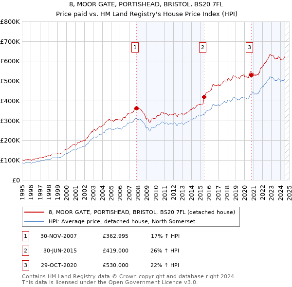 8, MOOR GATE, PORTISHEAD, BRISTOL, BS20 7FL: Price paid vs HM Land Registry's House Price Index