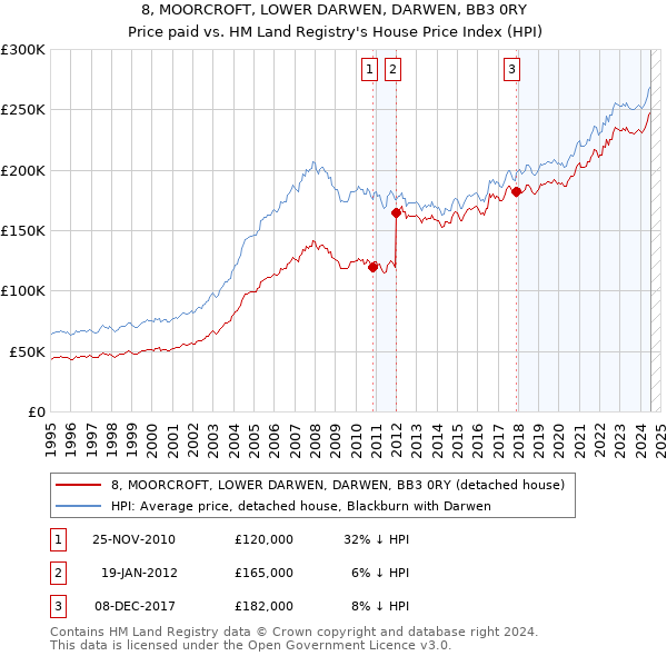 8, MOORCROFT, LOWER DARWEN, DARWEN, BB3 0RY: Price paid vs HM Land Registry's House Price Index