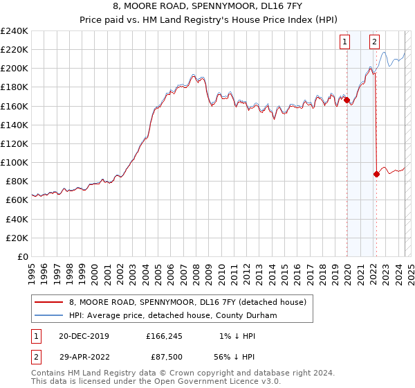 8, MOORE ROAD, SPENNYMOOR, DL16 7FY: Price paid vs HM Land Registry's House Price Index