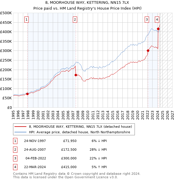 8, MOORHOUSE WAY, KETTERING, NN15 7LX: Price paid vs HM Land Registry's House Price Index