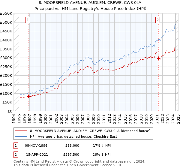 8, MOORSFIELD AVENUE, AUDLEM, CREWE, CW3 0LA: Price paid vs HM Land Registry's House Price Index