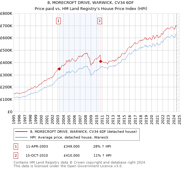 8, MORECROFT DRIVE, WARWICK, CV34 6DF: Price paid vs HM Land Registry's House Price Index