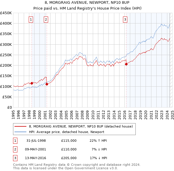 8, MORGRAIG AVENUE, NEWPORT, NP10 8UP: Price paid vs HM Land Registry's House Price Index