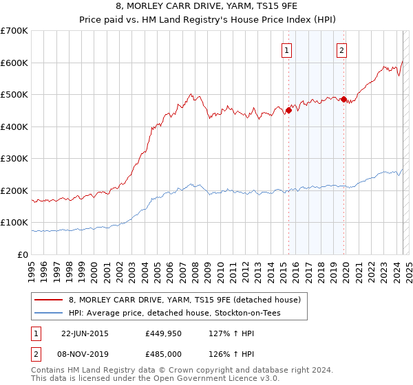 8, MORLEY CARR DRIVE, YARM, TS15 9FE: Price paid vs HM Land Registry's House Price Index