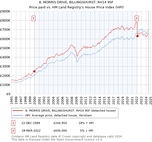 8, MORRIS DRIVE, BILLINGSHURST, RH14 9SF: Price paid vs HM Land Registry's House Price Index