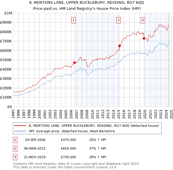 8, MORTONS LANE, UPPER BUCKLEBURY, READING, RG7 6QQ: Price paid vs HM Land Registry's House Price Index