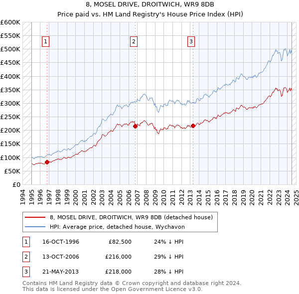 8, MOSEL DRIVE, DROITWICH, WR9 8DB: Price paid vs HM Land Registry's House Price Index