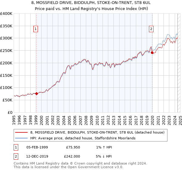 8, MOSSFIELD DRIVE, BIDDULPH, STOKE-ON-TRENT, ST8 6UL: Price paid vs HM Land Registry's House Price Index