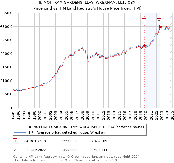 8, MOTTRAM GARDENS, LLAY, WREXHAM, LL12 0BX: Price paid vs HM Land Registry's House Price Index