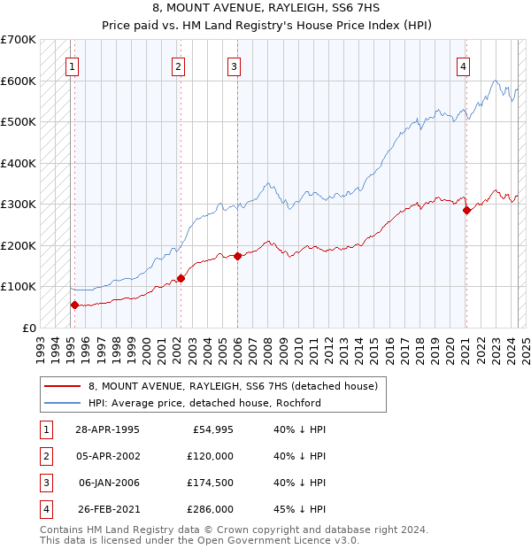 8, MOUNT AVENUE, RAYLEIGH, SS6 7HS: Price paid vs HM Land Registry's House Price Index