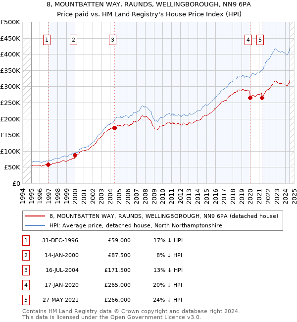 8, MOUNTBATTEN WAY, RAUNDS, WELLINGBOROUGH, NN9 6PA: Price paid vs HM Land Registry's House Price Index