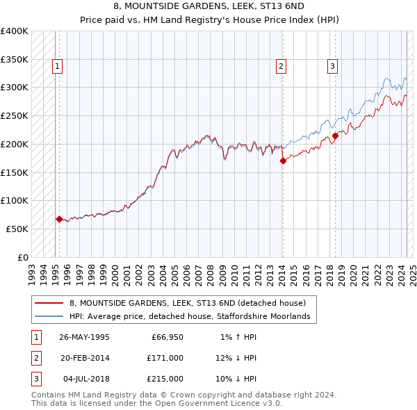 8, MOUNTSIDE GARDENS, LEEK, ST13 6ND: Price paid vs HM Land Registry's House Price Index