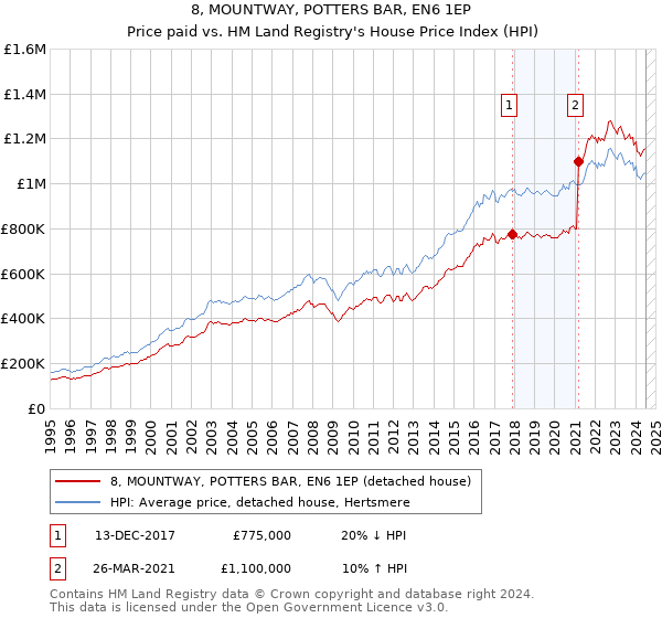 8, MOUNTWAY, POTTERS BAR, EN6 1EP: Price paid vs HM Land Registry's House Price Index