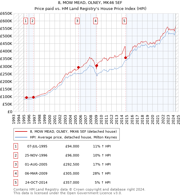 8, MOW MEAD, OLNEY, MK46 5EF: Price paid vs HM Land Registry's House Price Index