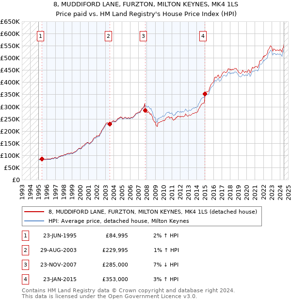 8, MUDDIFORD LANE, FURZTON, MILTON KEYNES, MK4 1LS: Price paid vs HM Land Registry's House Price Index