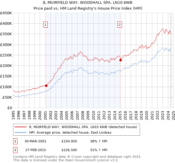 8, MUIRFIELD WAY, WOODHALL SPA, LN10 6WB: Price paid vs HM Land Registry's House Price Index