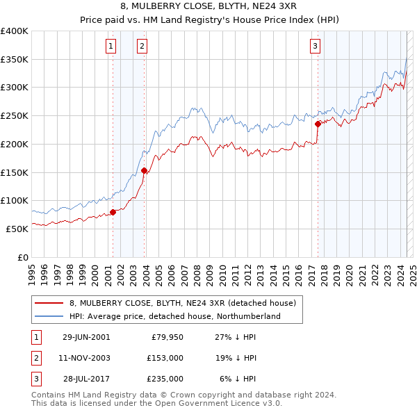 8, MULBERRY CLOSE, BLYTH, NE24 3XR: Price paid vs HM Land Registry's House Price Index