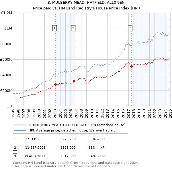 8, MULBERRY MEAD, HATFIELD, AL10 9EN: Price paid vs HM Land Registry's House Price Index