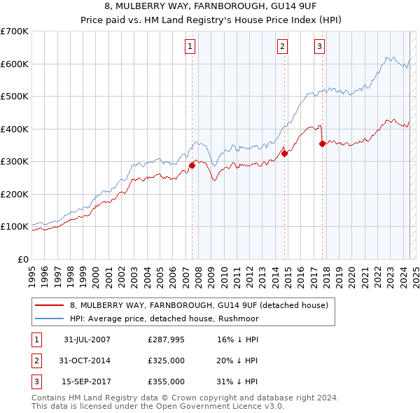 8, MULBERRY WAY, FARNBOROUGH, GU14 9UF: Price paid vs HM Land Registry's House Price Index