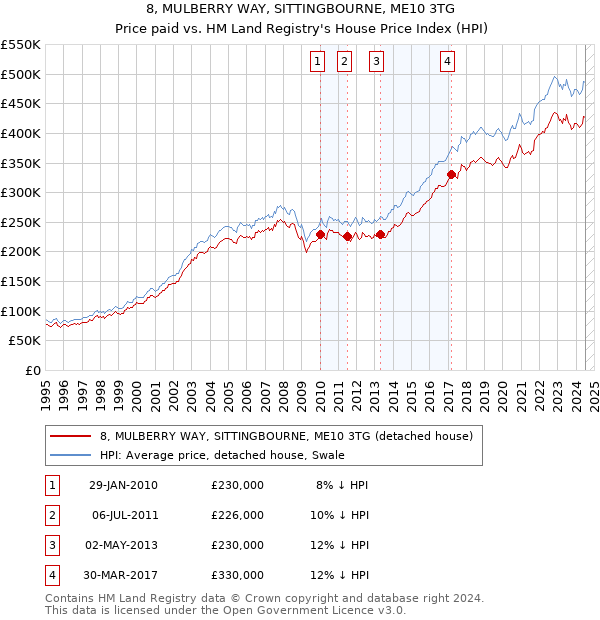 8, MULBERRY WAY, SITTINGBOURNE, ME10 3TG: Price paid vs HM Land Registry's House Price Index