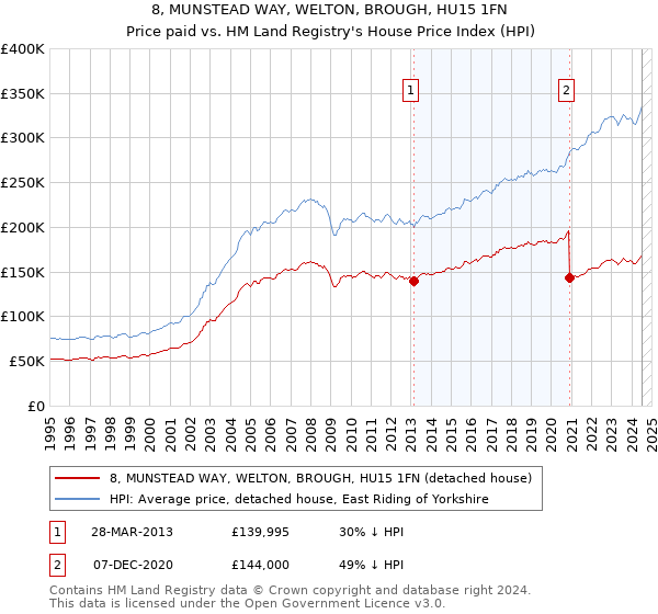 8, MUNSTEAD WAY, WELTON, BROUGH, HU15 1FN: Price paid vs HM Land Registry's House Price Index