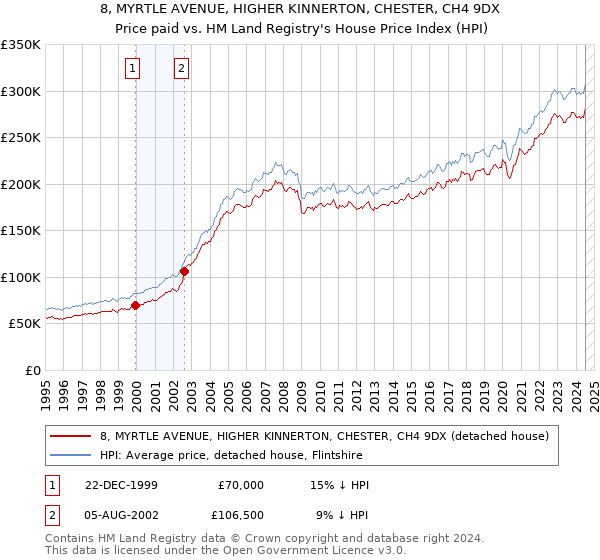 8, MYRTLE AVENUE, HIGHER KINNERTON, CHESTER, CH4 9DX: Price paid vs HM Land Registry's House Price Index